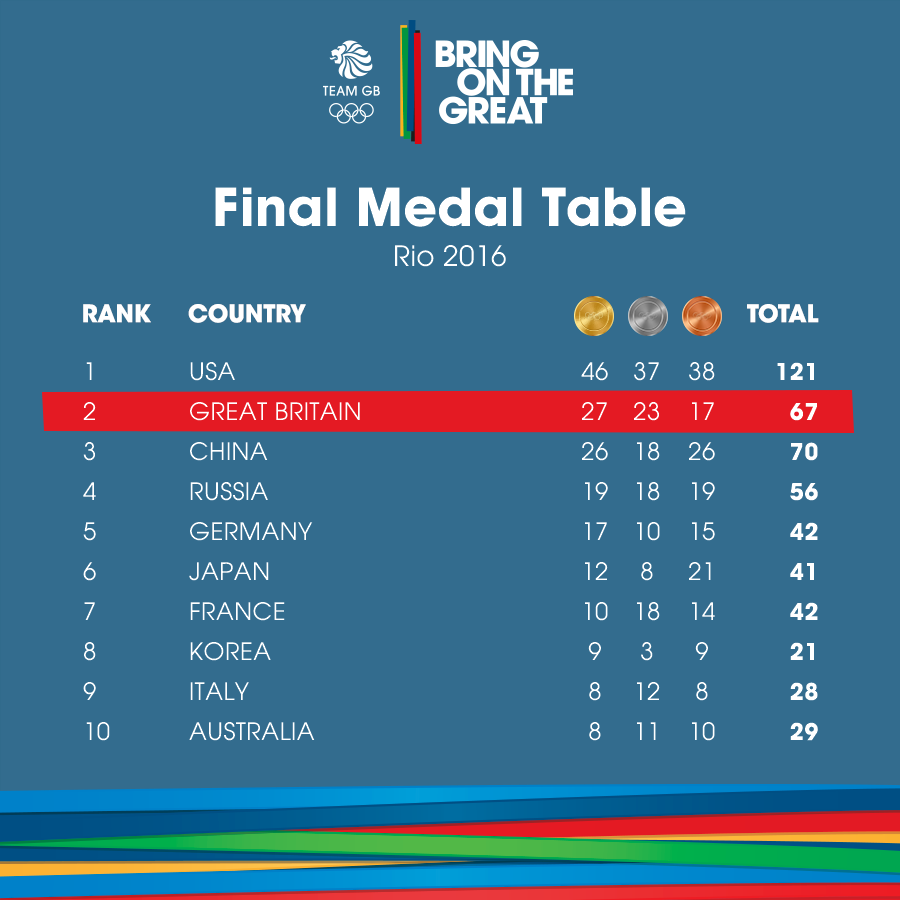 Medal Table Together Active Staffordshire & StokeonTrent