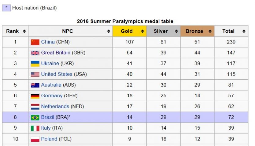 Paralympic medal table