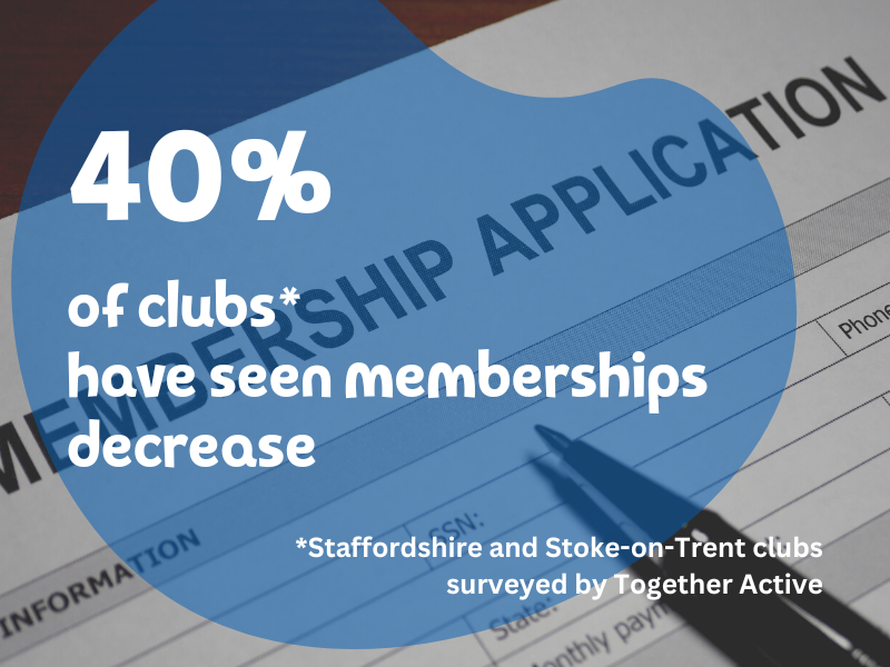 40% of clubs have seen memberships decrease