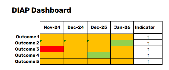Image of DIAP Dashboard that outlines outcome progress